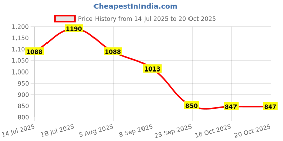 flipkart.com cult Unisex-TPE-Blue -Allignment Marking-With Bag and Strap Blue 61 mm Yoga Mat cult Price History Graph from 14 Jul 2025 to 20 Oct 2025
