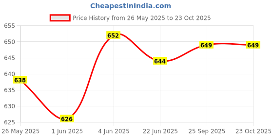 flipkart.com strong life Unisex Travel Backpack for Outdoor Sport Hiking Camping Trekking Bag Rucksack- 70 L strong life Price History Graph from 26 May 2025 to 23 Oct 2025