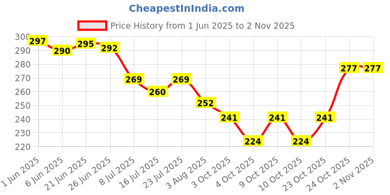 flipkart.com wellberg Unisex Tummy Twister Weight Reduce And Slim Shaper Body Stepper Ab Exerciser wellberg Price History Graph from 1 Jun 2025 to 31 Oct 2025