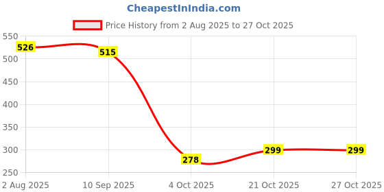 flipkart.com coronation herbal Unisex Ubtan Luxury Soap with Turmeric & Saffron for Deep Cleaning - Pack of 3 coronation herbal Price History Graph from 2 Aug 2025 to 26 Oct 2025