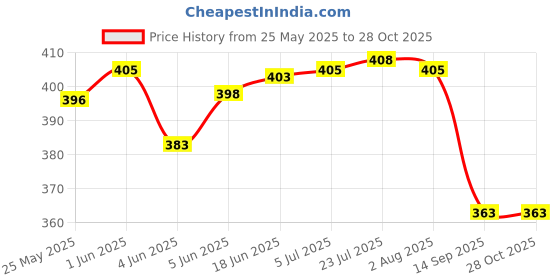 flipkart.com winity Unisex warm foldable ear muffs ear warmer for women & men ( 12 year above ) Ear Muff winity Price History Graph from 25 May 2025 to 27 Oct 2025