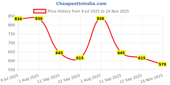 flipkart.com ledo Unisex Watch Box Organizer Holder Case In 12 Slots of watches In Black and Gray Watch Box ledo Price History Graph from 9 Jul 2025 to 24 Nov 2025