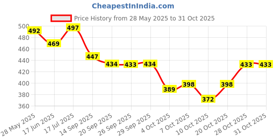 flipkart.com seezu UNISEX Water Proof Mountain Rucksack Hiking - 70 L Rucksack- 70 L seezu Price History Graph from 28 May 2025 to 28 Oct 2025