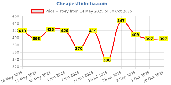 flipkart.com sasco UNISEX Water Proof Mountain Rucksack/Hiking/Trekking/Camping Bag/Backpack Rucksack- 70 L sasco Price History Graph from 14 May 2025 to 30 Oct 2025
