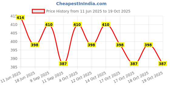 flipkart.com tahafashion UNISEX Waterproof Mountain Rucksack/Hiking/Trekking/Camping/Bag for Adventure Rucksack - 70 L tahafashion Price History Graph from 11 Jun 2025 to 19 Oct 2025