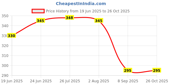 flipkart.com bigbought Unisex Winter Warm Earmuffs Warm Ear Protectors Set 4 Ear Muff bigbought Price History Graph from 19 Jun 2025 to 26 Oct 2025