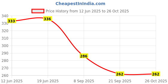 flipkart.com bigbought Unisex Winter Warm Earmuffs Warm Ear Protectors Set Of 2 (Multicolor) Ear Muff bigbought Price History Graph from 12 Jun 2025 to 26 Oct 2025