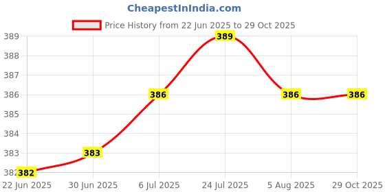 flipkart.com bigbought Unisex Winter Warm Earmuffs Warm Ear Protectors Set PACK 4 Ear Muff bigbought Price History Graph from 22 Jun 2025 to 29 Oct 2025