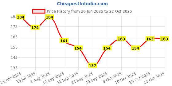 flipkart.com tenrings Unisex, Women, Men Shapewear tenrings Price History Graph from 26 Jun 2025 to 22 Oct 2025