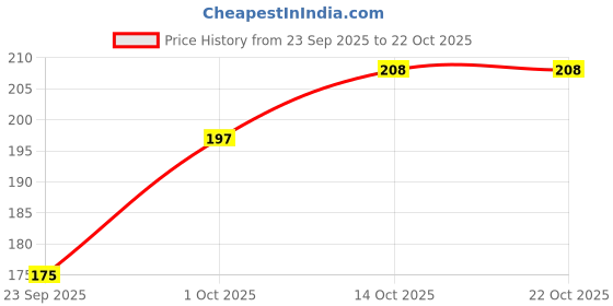 flipkart.com tenrings Unisex, Women, Men Shapewear tenrings Price History Graph from 23 Sep 2025 to 22 Oct 2025