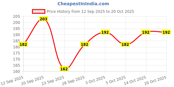 flipkart.com time to fit Unisex, Women, Men Shapewear time to fit Price History Graph from 12 Sep 2025 to 20 Oct 2025