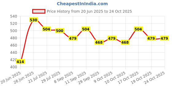 flipkart.com ojla unisex/ADULT Comfortable Safe Commode Chair ojla Price History Graph from 20 Jun 2025 to 24 Oct 2025