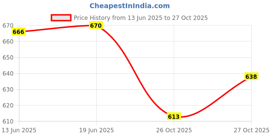 flipkart.com growdeals unisex/ADULT Comfortable Safe Commode Shower Chair growdeals Price History Graph from 13 Jun 2025 to 27 Oct 2025