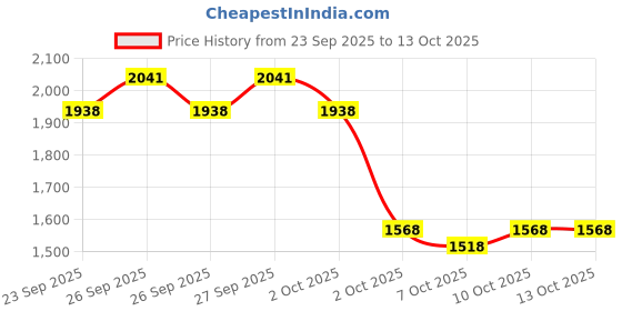flipkart.com trendler Unisex_Youth Roller Skates with Protective Set Guard Protection Kit In-line Skates - Size Free UK trendler Price History Graph from 23 Sep 2025 to 13 Oct 2025