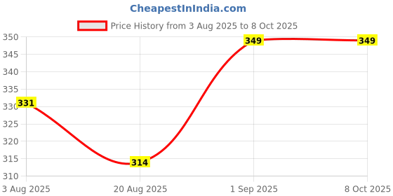 flipkart.com UNISHIV Black Uniform Trouser Price History Graph from 3 Aug 2025 to 7 Oct 2025