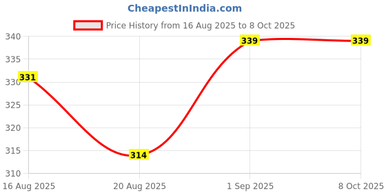 flipkart.com UNISHIV Grey Uniform Trouser Price History Graph from 16 Aug 2025 to 8 Oct 2025