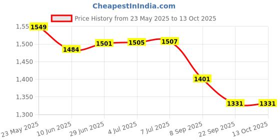 flipkart.com UniShop 3-Tier Desk Monitor Riser Stand Desk Monitor Storage Organizer with Storage Laptop Stand Price History Graph from 23 May 2025 to 13 Oct 2025