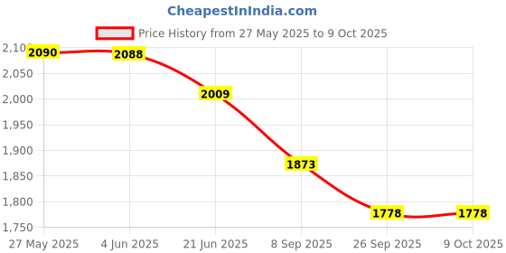 flipkart.com UniShop Desk Organizer 2 Tier Storage Bookshelf Rack Computer Monitor Riser for Home & Office Laptop Stand Price History Graph from 27 May 2025 to 8 Oct 2025