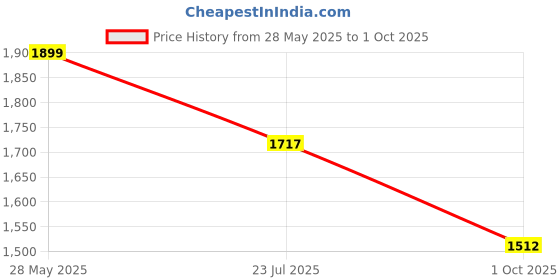flipkart.com unishop Engineered Wood Open Book Shelf unishop Price History Graph from 28 May 2025 to 1 Oct 2025