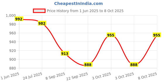 flipkart.com unishop Folding Shelf Brackets - Heavy Duty Shelf Brackets 12 Inch 30cm*17.01cm Shelf Bracket unishop Price History Graph from 1 Jun 2025 to 8 Oct 2025