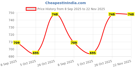 flipkart.com UniShop Laptop Stand Desk for Home and Office Laptop Stand Desk for Home and Office Laptop Stand Price History Graph from 8 Sep 2025 to 22 Nov 2025