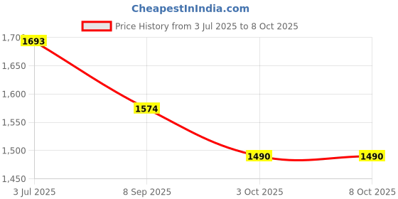 flipkart.com UniShop Multipurpose Adjustable Dual Monitor Stand/Riser for Computer Laptop Stand Laptop Stand Price History Graph from 3 Jul 2025 to 7 Oct 2025