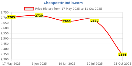 flipkart.com UniShop Unishop Monitor Stand Monitor Riser 3Tier Laptop Stand Price History Graph from 17 May 2025 to 11 Oct 2025
