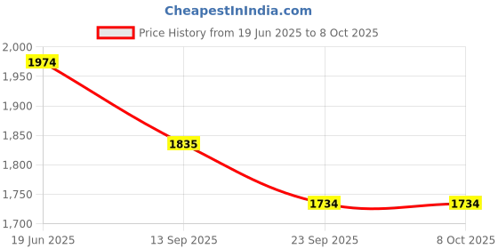 flipkart.com UniShop Wooden Computer Monitor Stand with Keyboard Storage for Office/Home Laptop Stand Price History Graph from 19 Jun 2025 to 8 Oct 2025