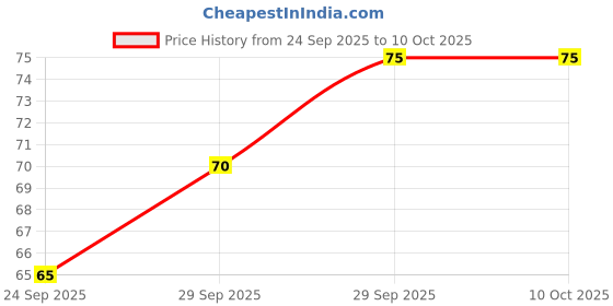 flipkart.com unishopee Plastic Fruit Fork unishopee Price History Graph from 24 Sep 2025 to 10 Oct 2025