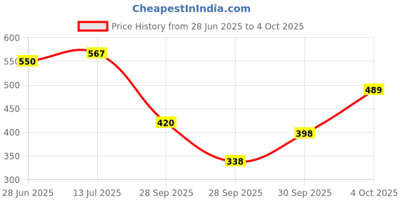 flipkart.com unishore Gym Dumbbell Set (2KG X 2PCS) PVC Dumbell Pair for Home Gym Fixed Weight Dumbbell unishore Price History Graph from 28 Jun 2025 to 4 Oct 2025