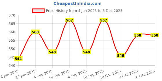 flipkart.com unisim Black Polycotton Solid Coat For Men unisim Price History Graph from 4 Jun 2025 to 6 Dec 2025