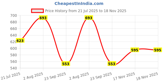 flipkart.com unisim Blended Chef's Apron - Large unisim Price History Graph from 21 Jul 2025 to 18 Nov 2025