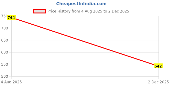 flipkart.com unisim Blended Chef's Apron - Large unisim Price History Graph from 4 Aug 2025 to 2 Dec 2025