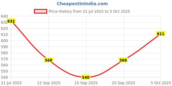 flipkart.com unisim Blended Chef's Apron - Medium unisim Price History Graph from 21 Jul 2025 to 5 Oct 2025
