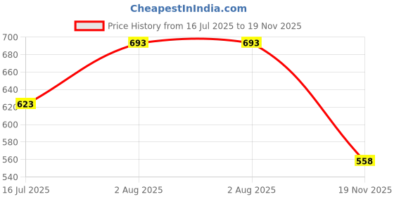 flipkart.com unisim Blended Chef's Apron - Medium unisim Price History Graph from 16 Jul 2025 to 19 Nov 2025