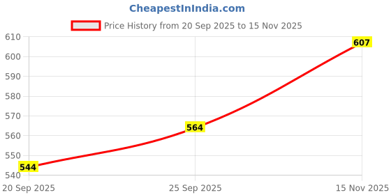 flipkart.com unisim Blended Chef's Apron - Small unisim Price History Graph from 20 Sep 2025 to 15 Nov 2025