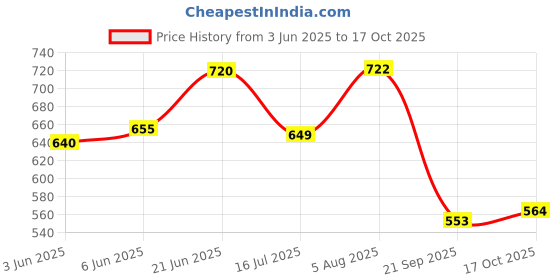 flipkart.com unisim Blended Chef's Apron - XL unisim Price History Graph from 3 Jun 2025 to 17 Oct 2025
