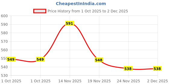 flipkart.com unisim Blended Chef's Apron - XXL unisim Price History Graph from 1 Oct 2025 to 30 Nov 2025