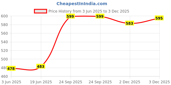 flipkart.com unisim Cotton blend Solid Coat For Men unisim Price History Graph from 3 Jun 2025 to 3 Dec 2025