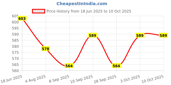 flipkart.com unisim Lab Coat unisim Price History Graph from 18 Jun 2025 to 10 Oct 2025
