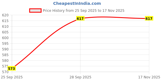 flipkart.com unisim Polyester Chef's Apron - XL unisim Price History Graph from 25 Sep 2025 to 17 Nov 2025