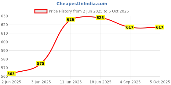 flipkart.com unisim Polyester mix Solid Coat For Men unisim Price History Graph from 2 Jun 2025 to 4 Oct 2025