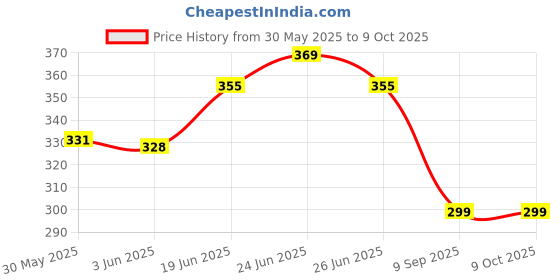 flipkart.com unisquare Lab Coat unisquare Price History Graph from 30 May 2025 to 9 Oct 2025