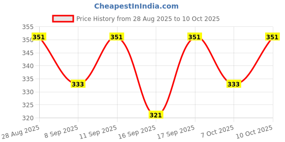 flipkart.com unisquare Lab Coat unisquare Price History Graph from 28 Aug 2025 to 7 Oct 2025