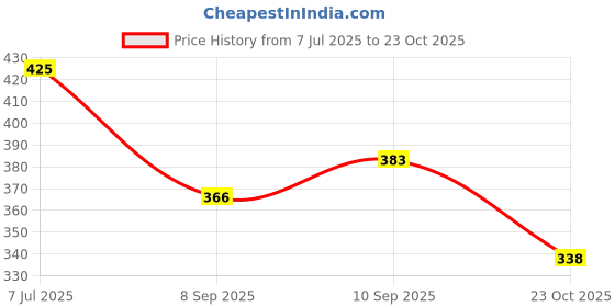flipkart.com unistar Acupressure|Flip-Flops|Natural Leg Foot Massager Slippers For Men's & Women's Men Slippers unistar Price History Graph from 7 Jul 2025 to 23 Oct 2025