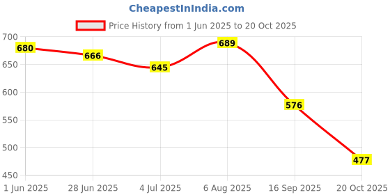 flipkart.com unistar Canvas Shoes For Men unistar Price History Graph from 1 Jun 2025 to 20 Oct 2025