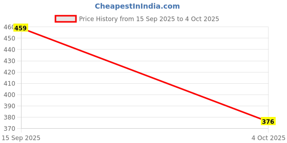 flipkart.com unistar Casual Sport Shoes For Men Lightweight & Extra-Comfortable Sole For Gym Running Shoes For Men unistar Price History Graph from 15 Sep 2025 to 4 Oct 2025