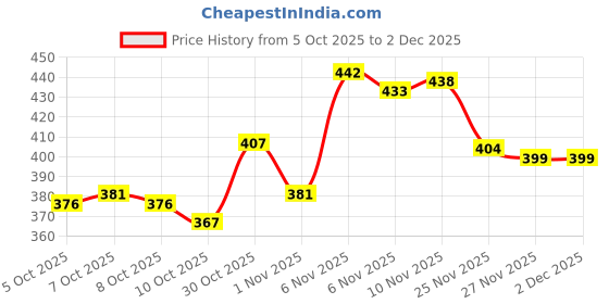 flipkart.com unistar Casual Sport Shoes For Men Lightweight & Extra-Comfortable Sole For Gym Running Shoes For Men unistar Price History Graph from 5 Oct 2025 to 2 Dec 2025