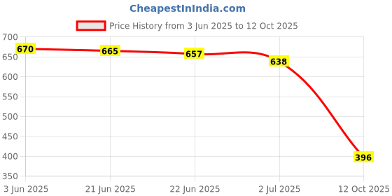 flipkart.com Unistar Comfortable and Perfectly Designed, Stylish Sports shoes for mens Casuals For Men unistar Price History Graph from 3 Jun 2025 to 12 Oct 2025