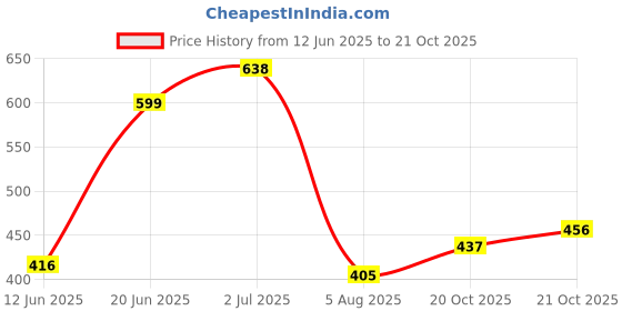 flipkart.com Unistar Comfortable and Perfectly Designed, Stylish Sports shoes for mens Casuals For Men unistar Price History Graph from 12 Jun 2025 to 21 Oct 2025